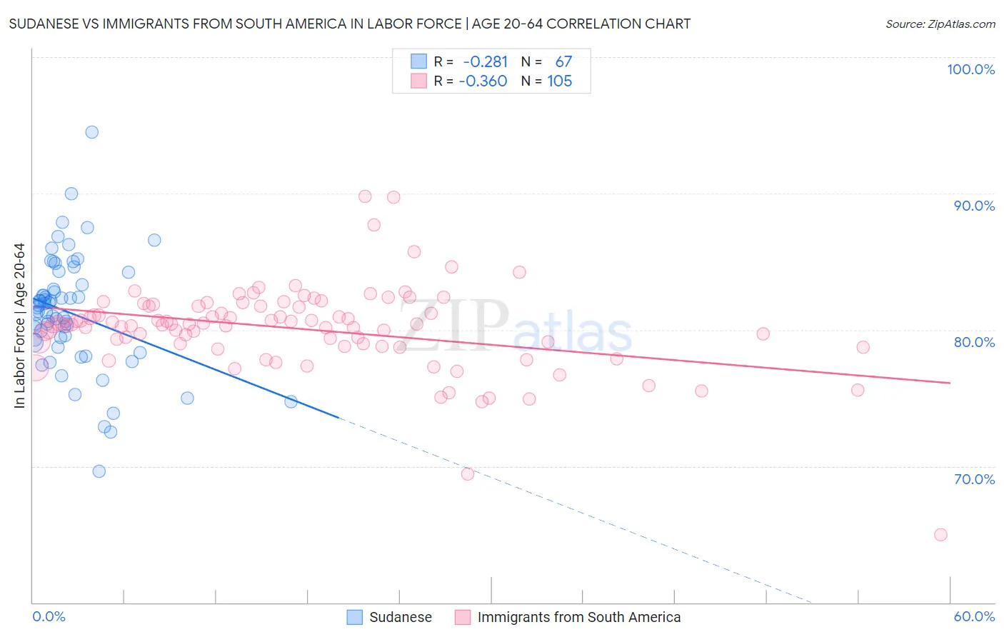 Sudanese vs Immigrants from South America In Labor Force | Age 20-64