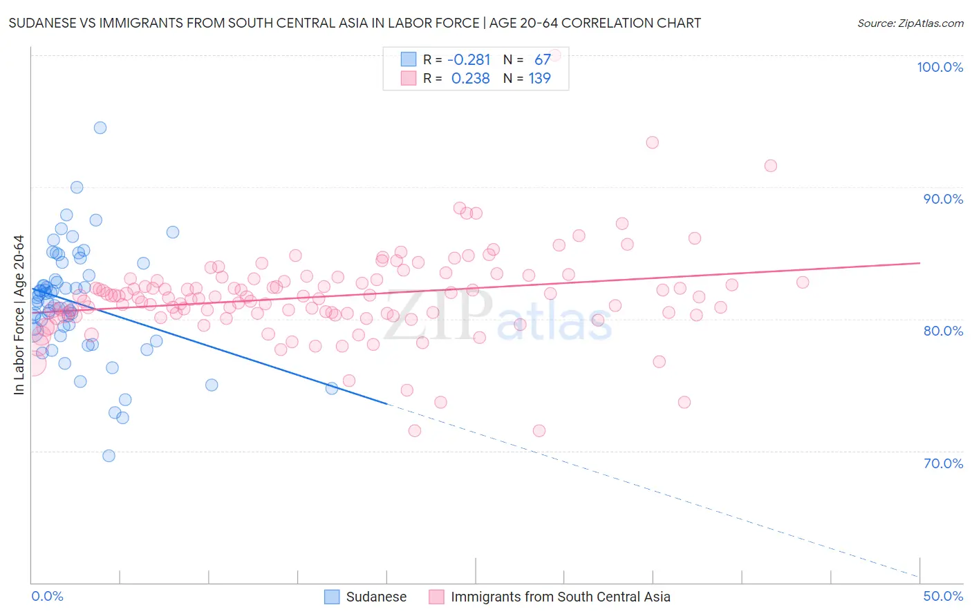 Sudanese vs Immigrants from South Central Asia In Labor Force | Age 20-64