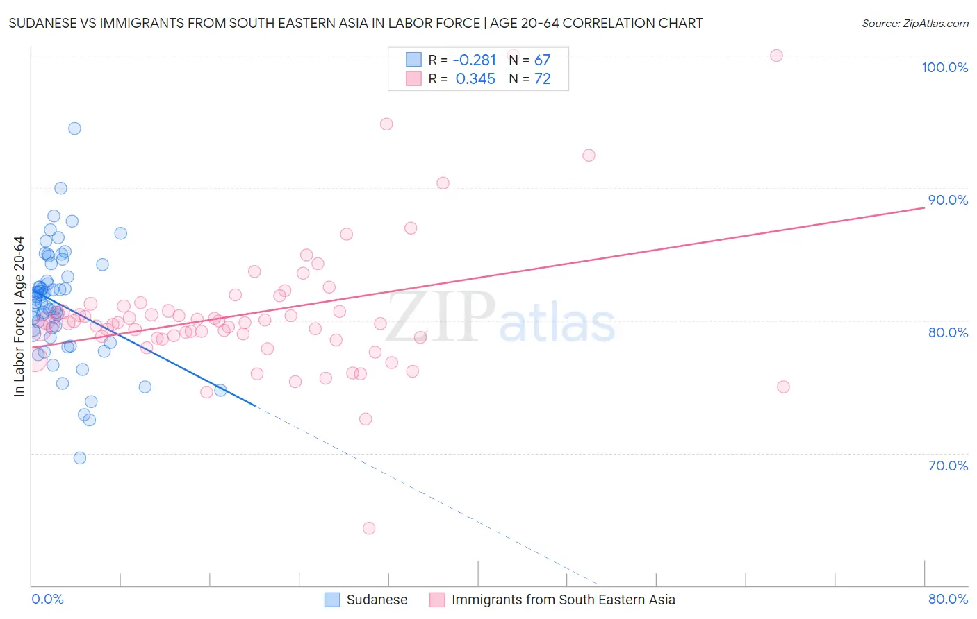 Sudanese vs Immigrants from South Eastern Asia In Labor Force | Age 20-64