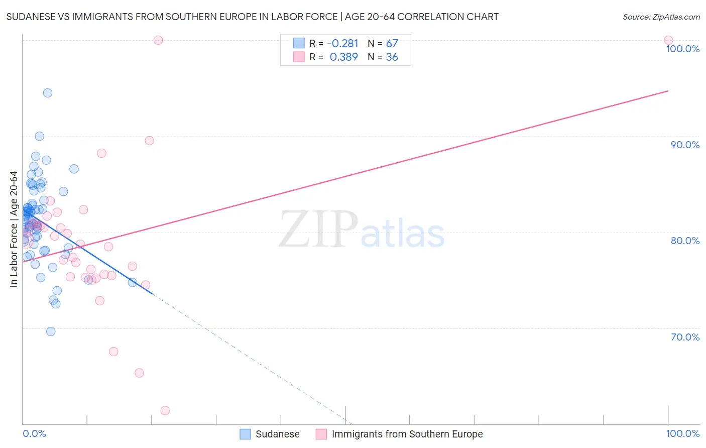 Sudanese vs Immigrants from Southern Europe In Labor Force | Age 20-64