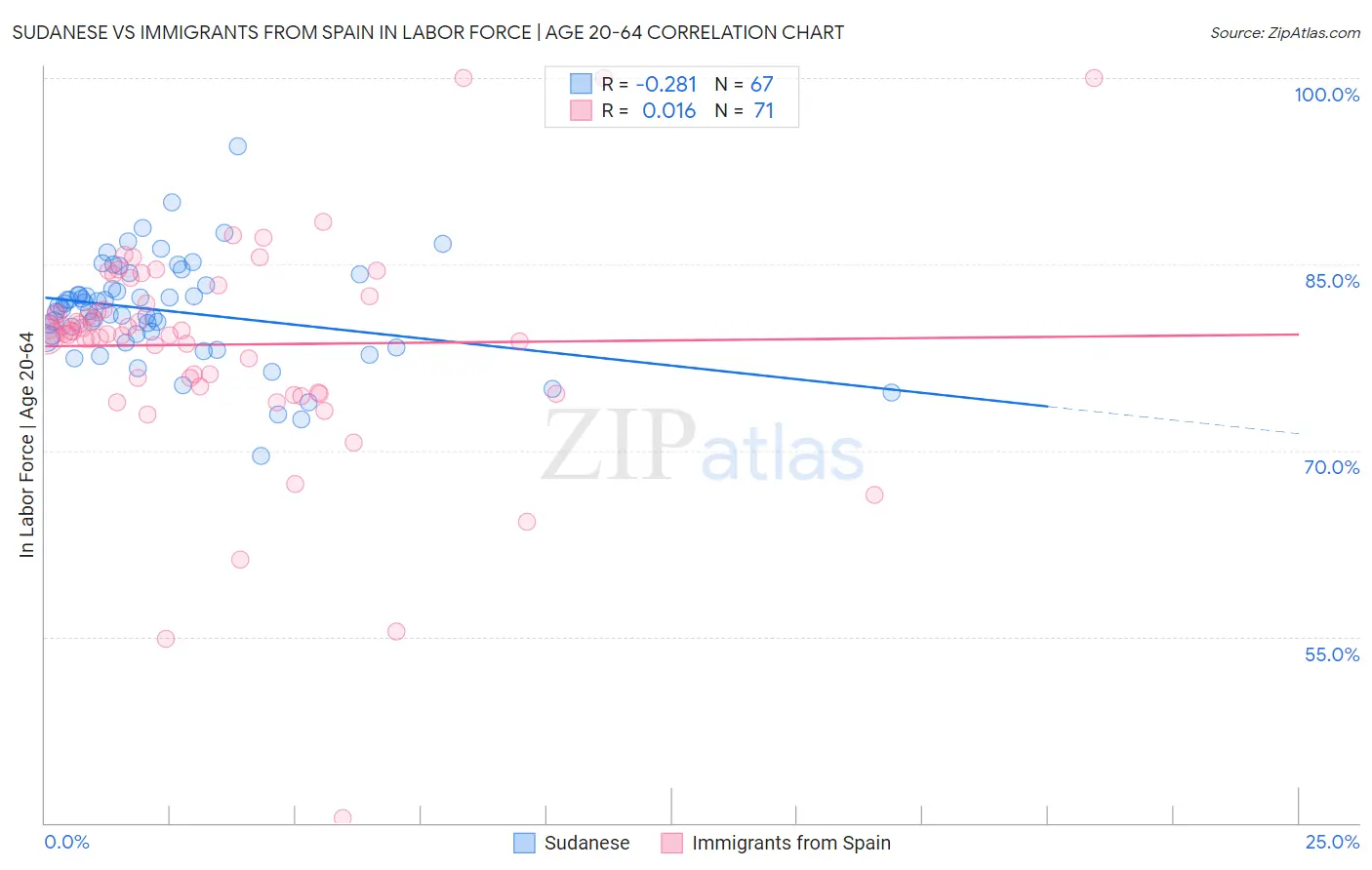 Sudanese vs Immigrants from Spain In Labor Force | Age 20-64