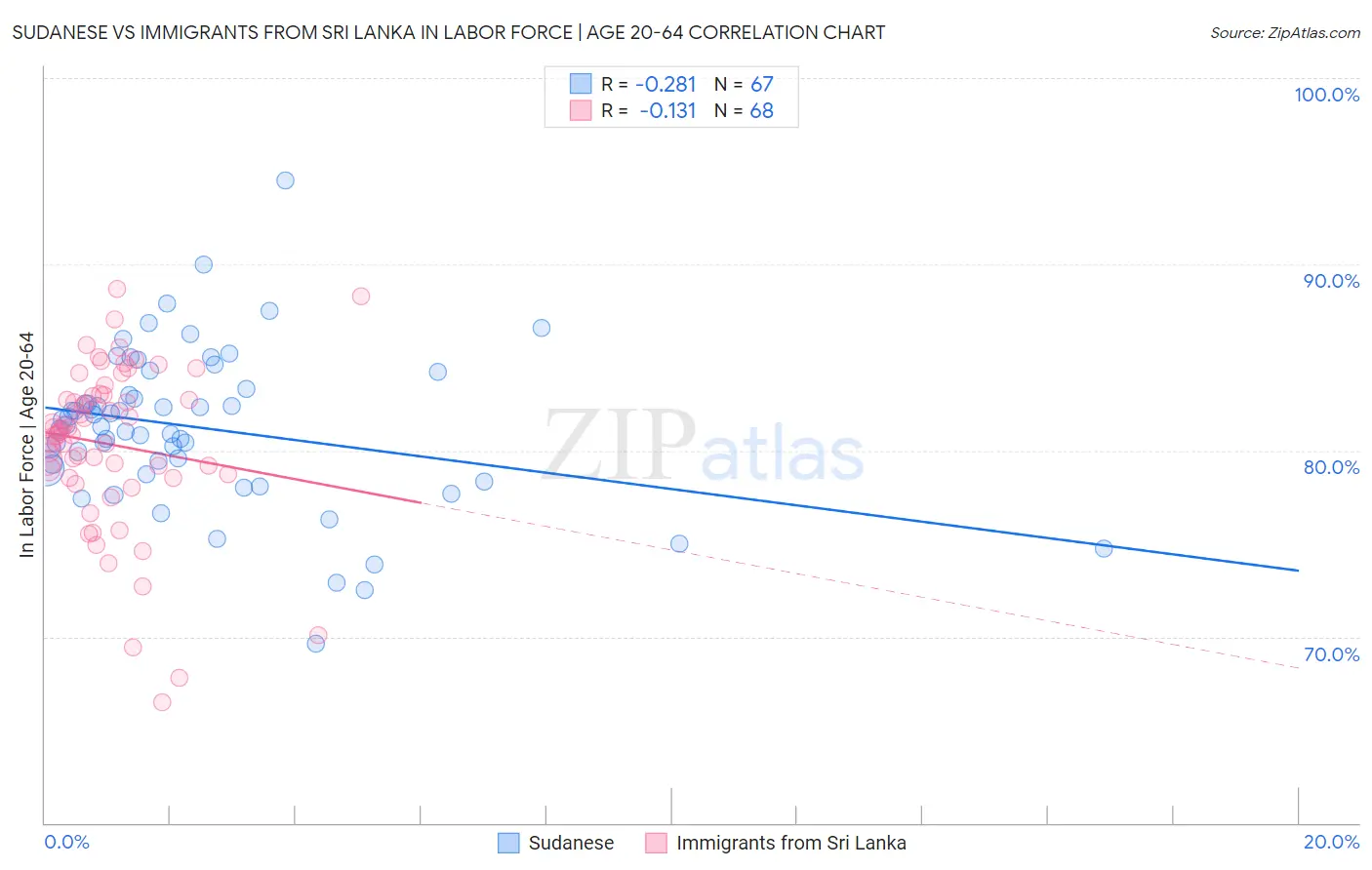 Sudanese vs Immigrants from Sri Lanka In Labor Force | Age 20-64