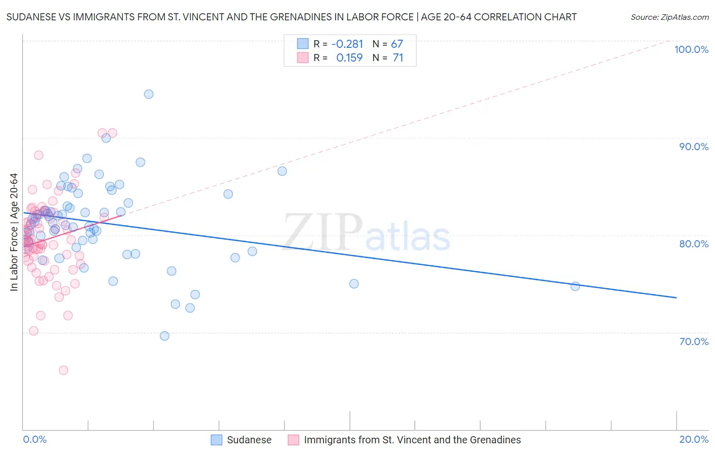 Sudanese vs Immigrants from St. Vincent and the Grenadines In Labor Force | Age 20-64