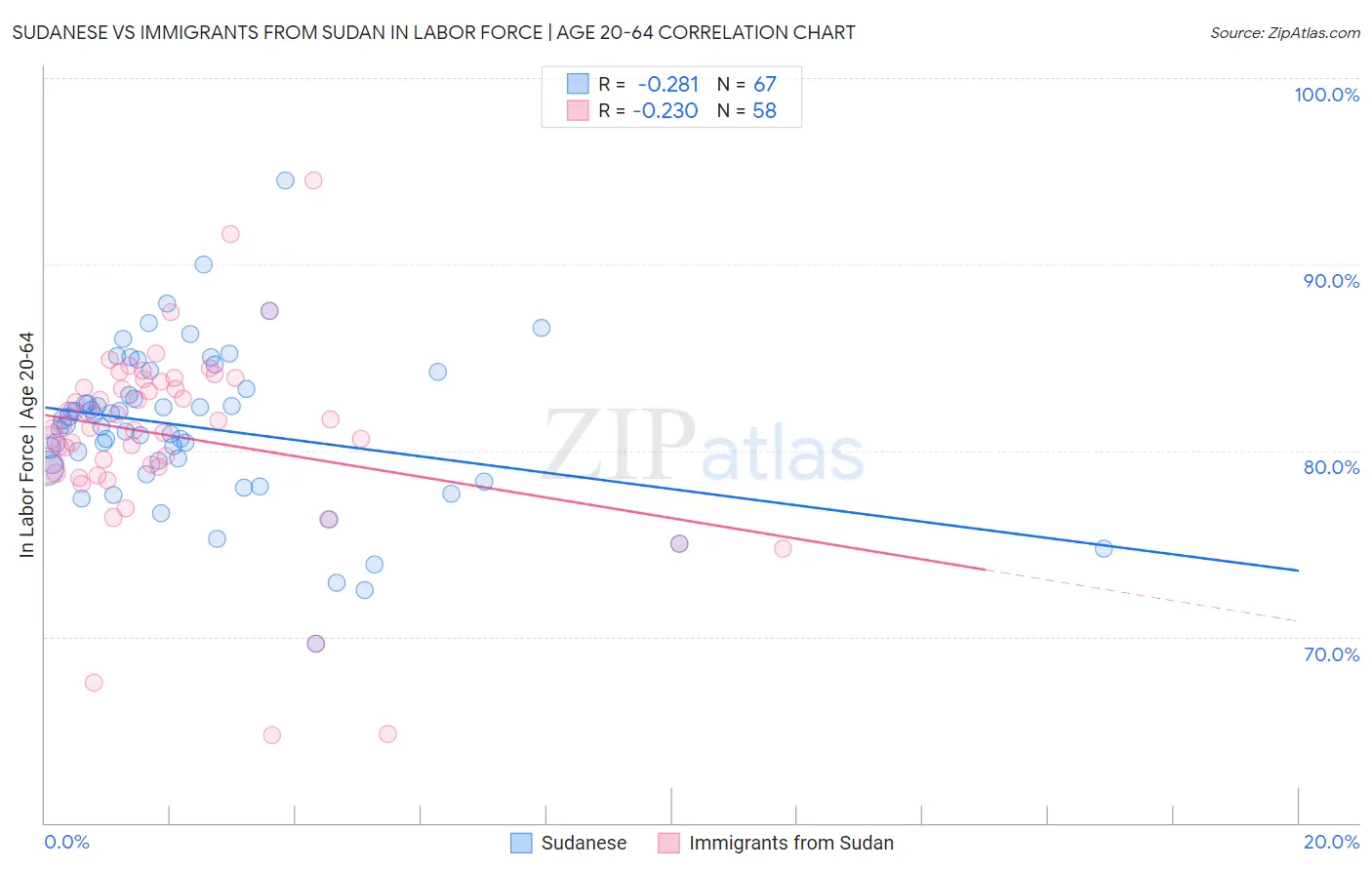 Sudanese vs Immigrants from Sudan In Labor Force | Age 20-64