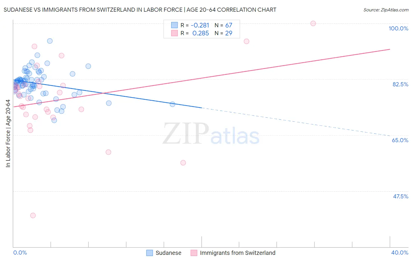 Sudanese vs Immigrants from Switzerland In Labor Force | Age 20-64