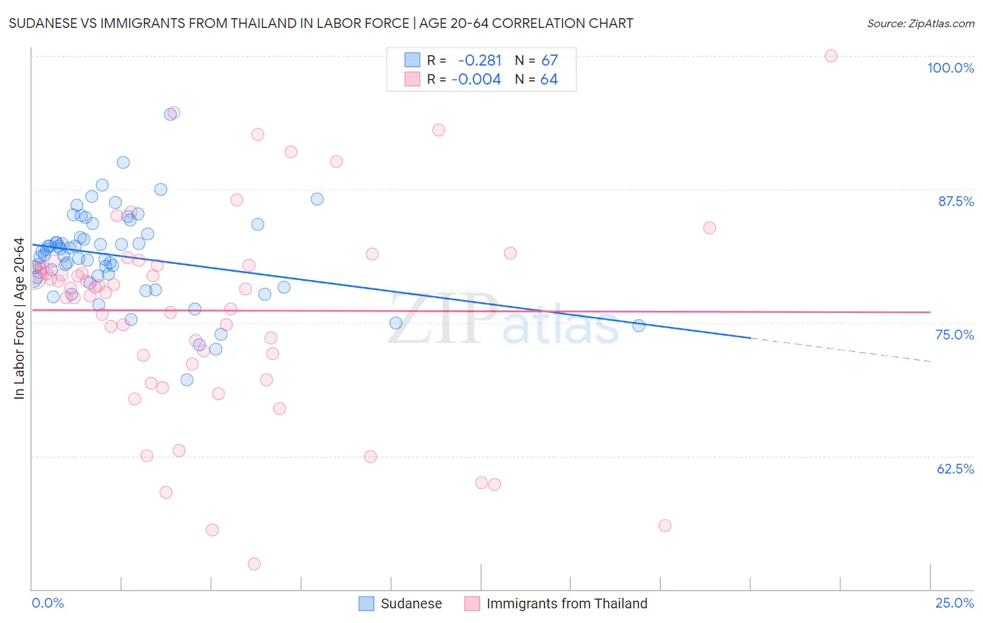 Sudanese vs Immigrants from Thailand In Labor Force | Age 20-64
