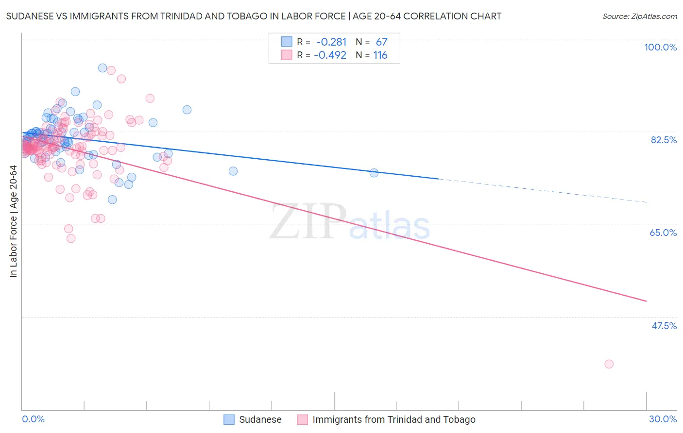 Sudanese vs Immigrants from Trinidad and Tobago In Labor Force | Age 20-64