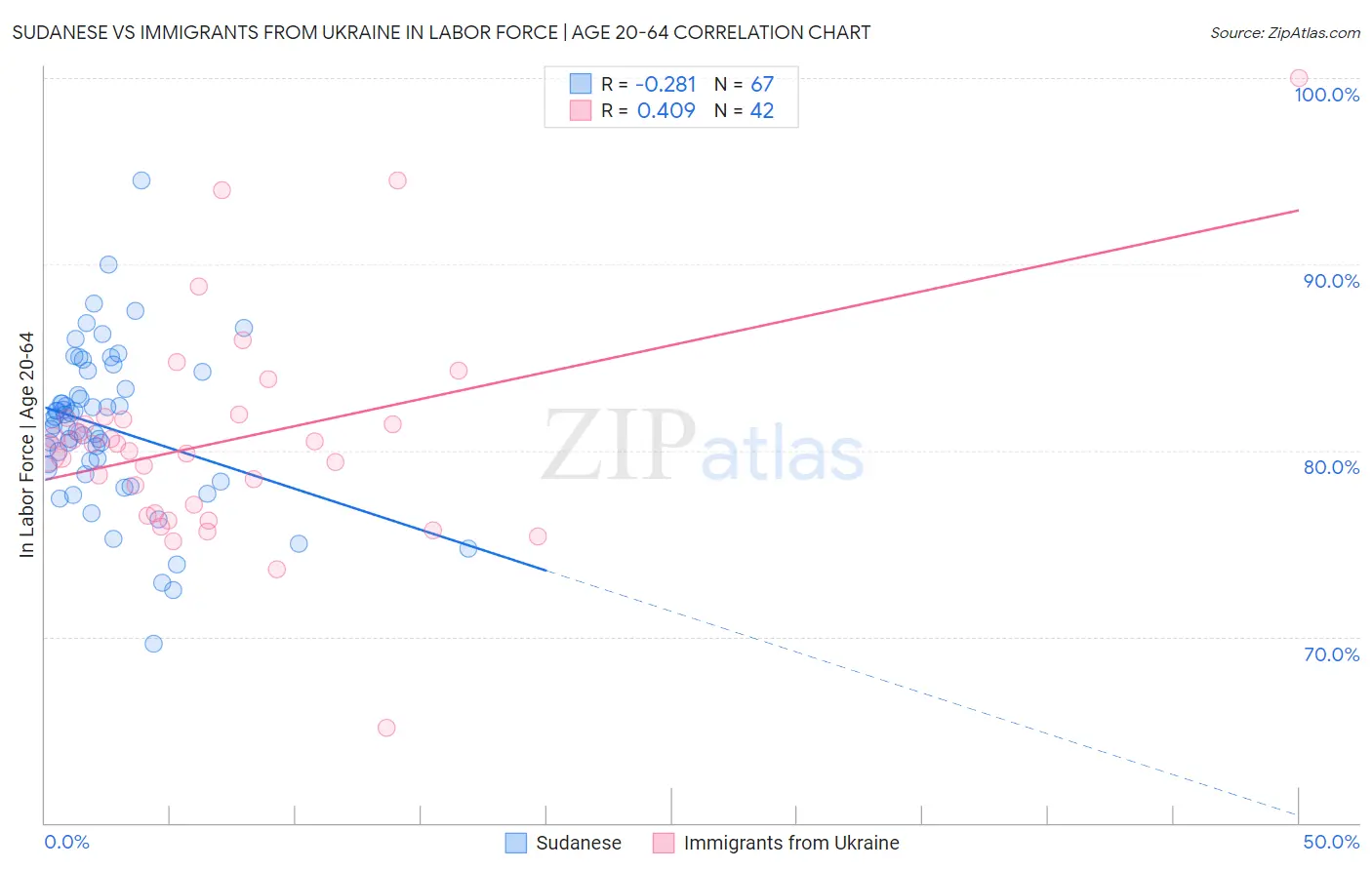Sudanese vs Immigrants from Ukraine In Labor Force | Age 20-64
