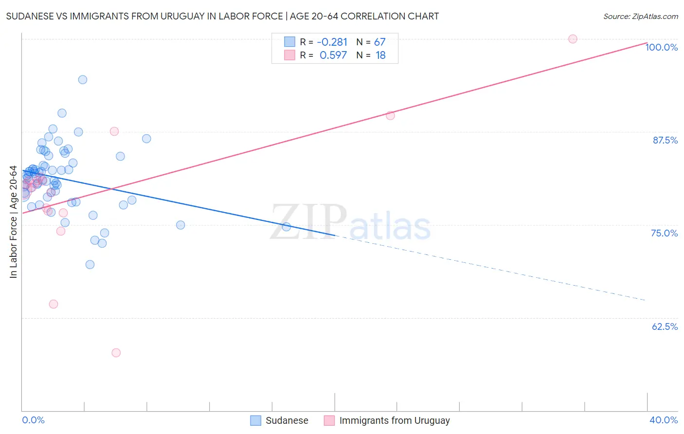 Sudanese vs Immigrants from Uruguay In Labor Force | Age 20-64