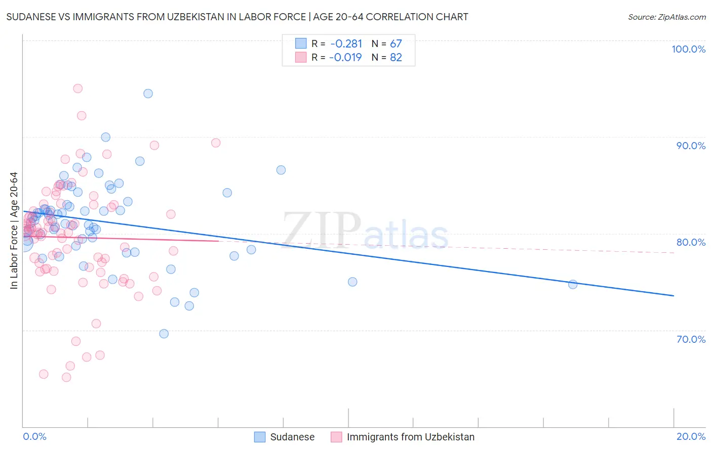 Sudanese vs Immigrants from Uzbekistan In Labor Force | Age 20-64