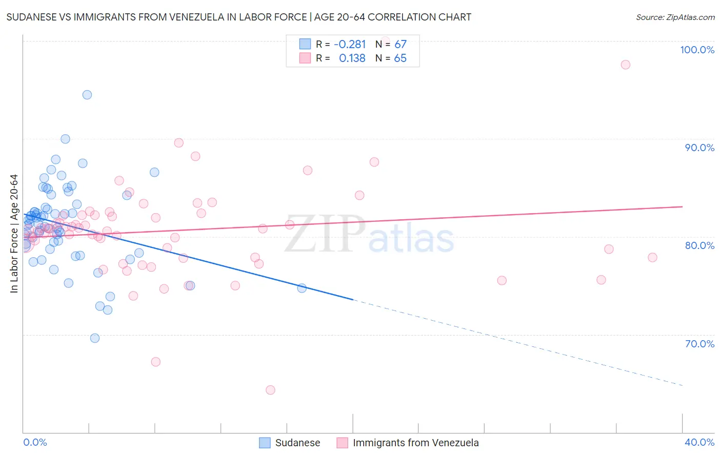 Sudanese vs Immigrants from Venezuela In Labor Force | Age 20-64