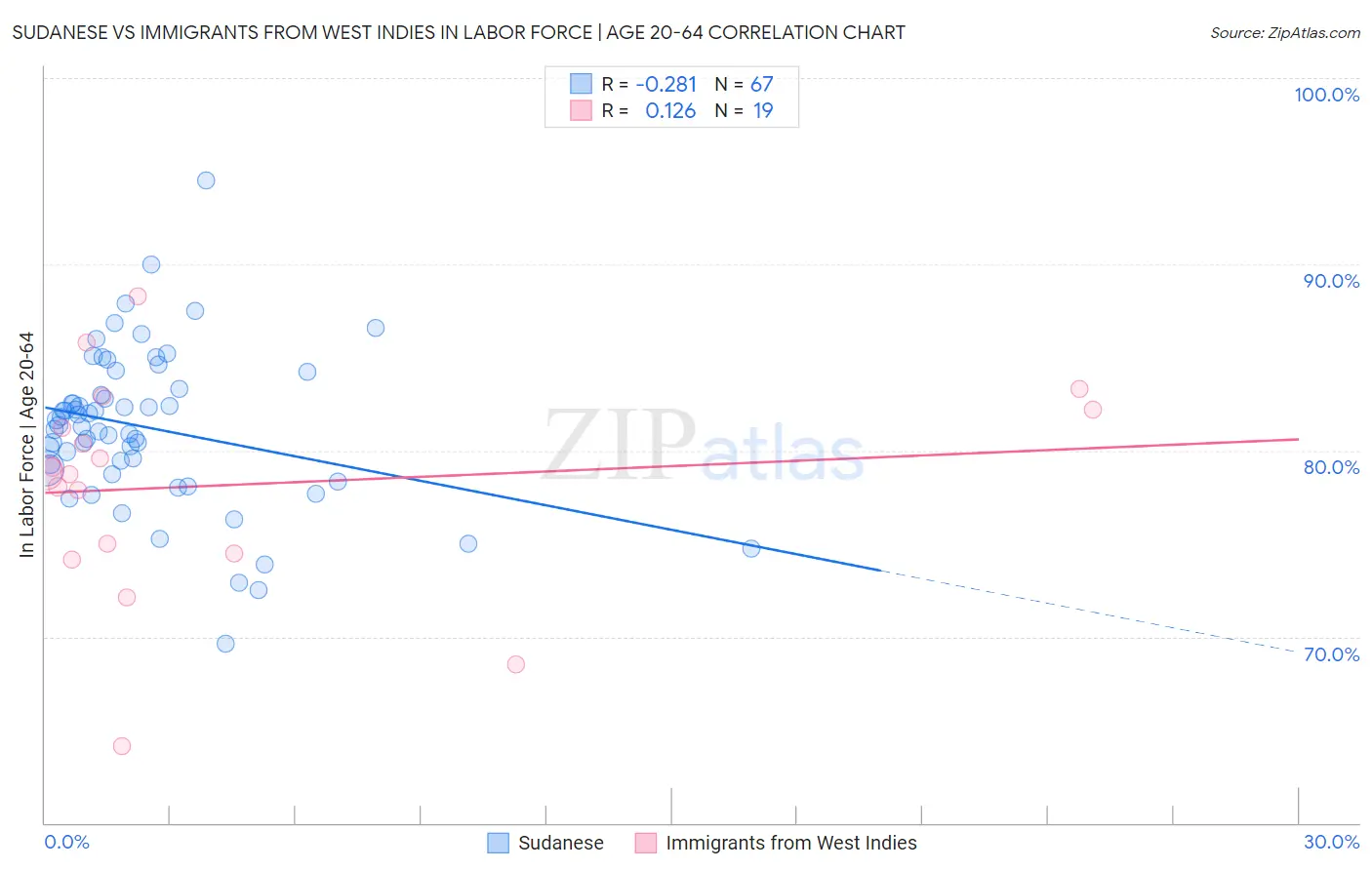 Sudanese vs Immigrants from West Indies In Labor Force | Age 20-64