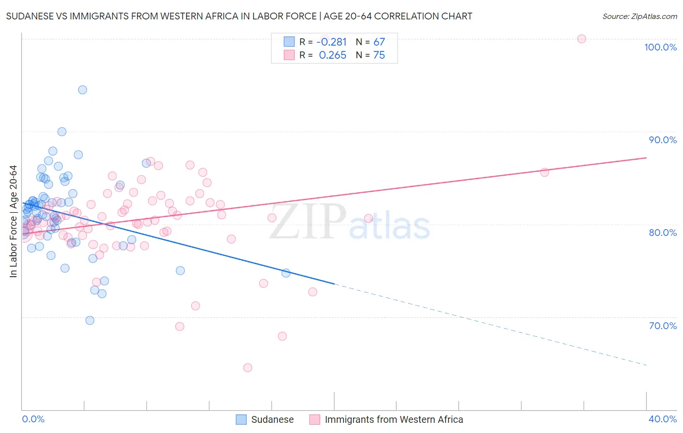 Sudanese vs Immigrants from Western Africa In Labor Force | Age 20-64