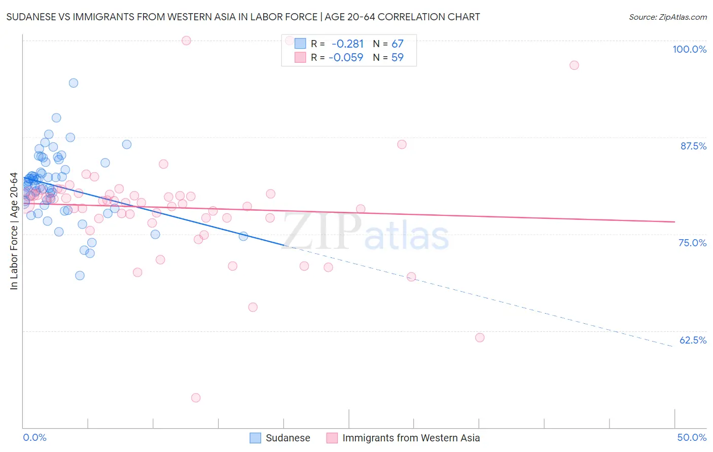 Sudanese vs Immigrants from Western Asia In Labor Force | Age 20-64