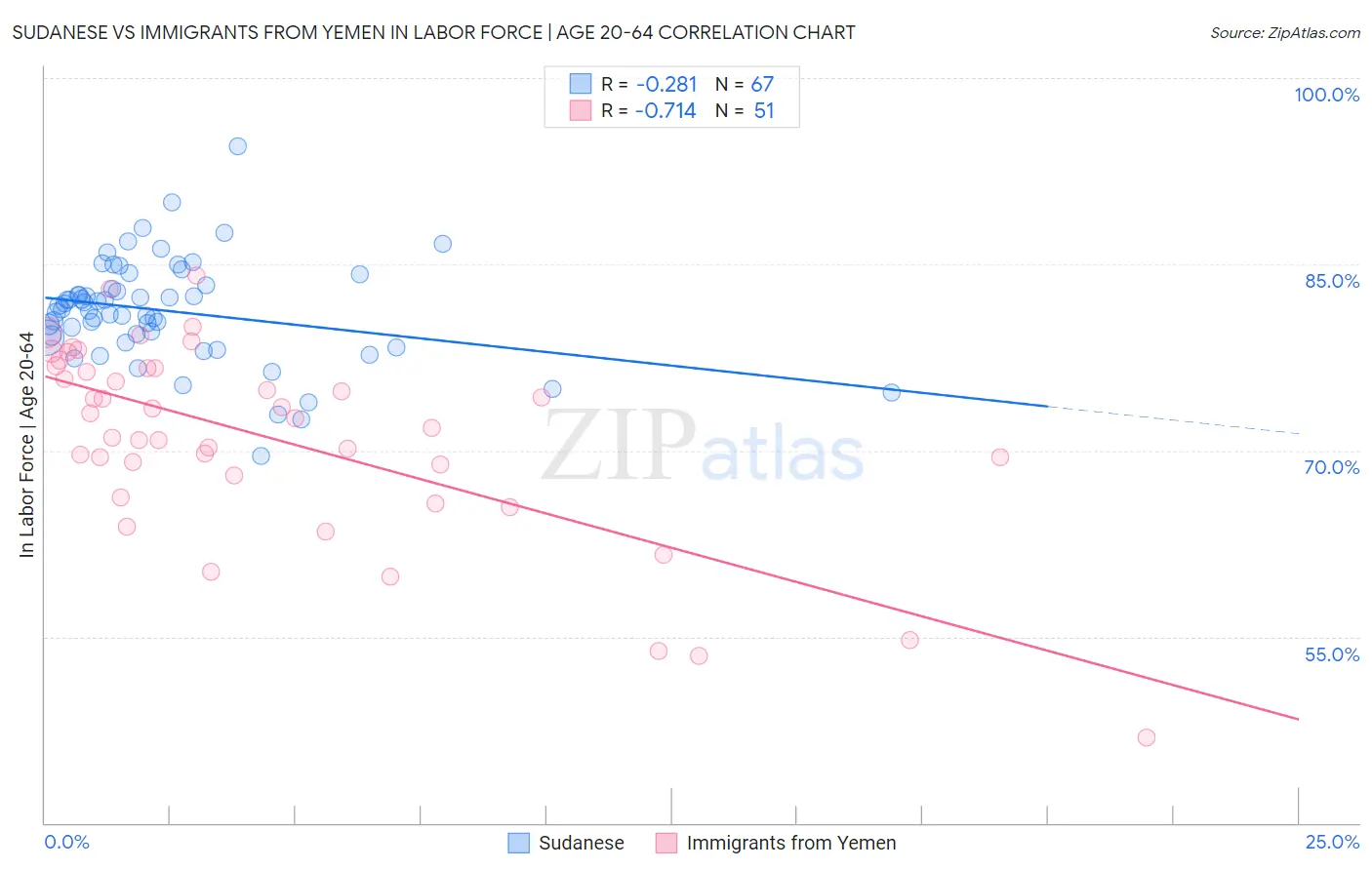 Sudanese vs Immigrants from Yemen In Labor Force | Age 20-64