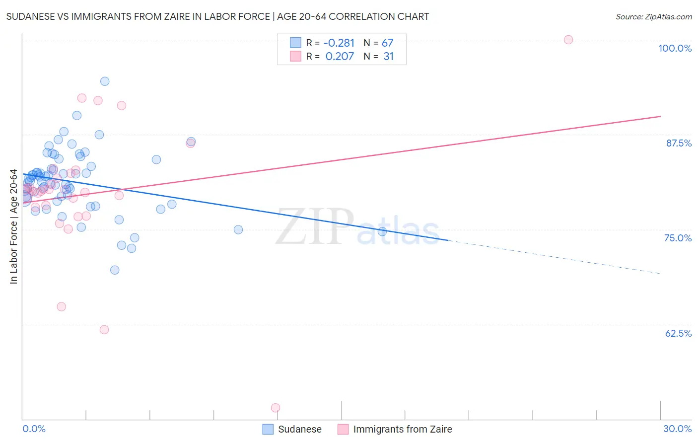 Sudanese vs Immigrants from Zaire In Labor Force | Age 20-64