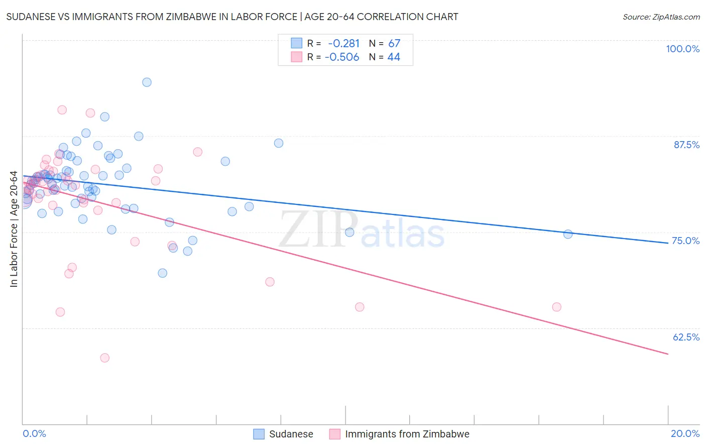 Sudanese vs Immigrants from Zimbabwe In Labor Force | Age 20-64