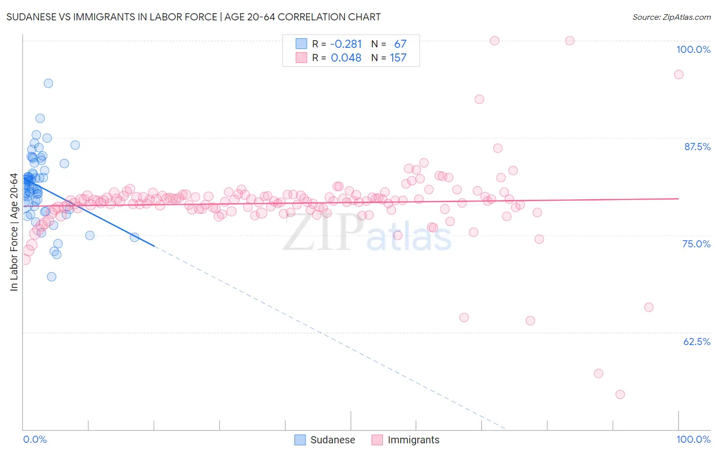 Sudanese vs Immigrants In Labor Force | Age 20-64