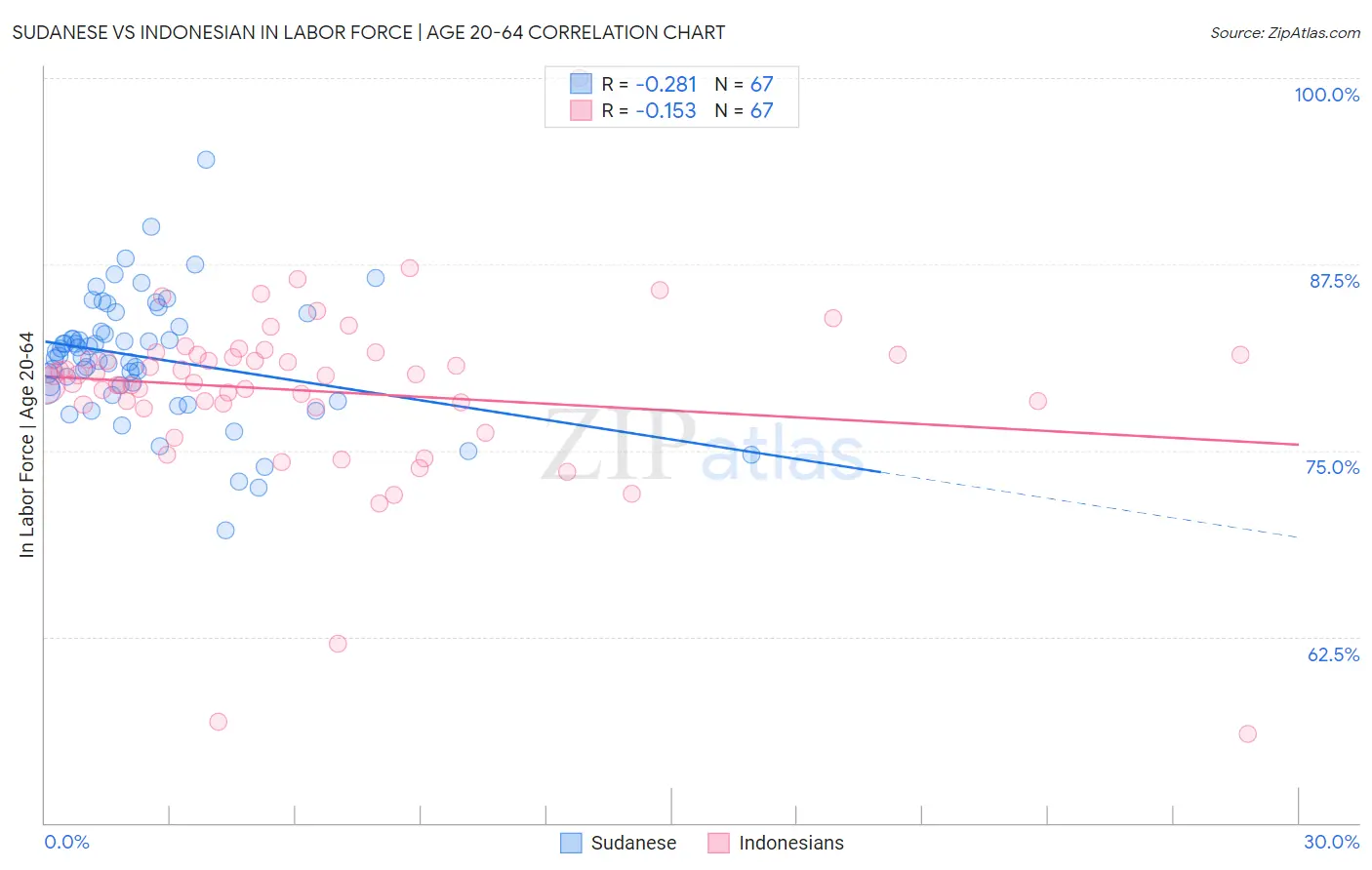Sudanese vs Indonesian In Labor Force | Age 20-64