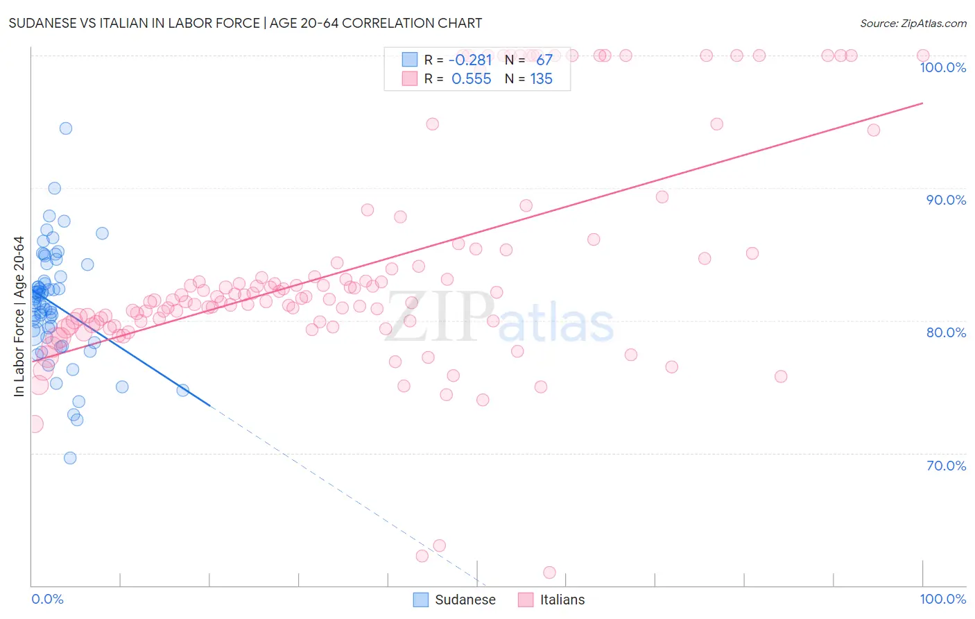 Sudanese vs Italian In Labor Force | Age 20-64