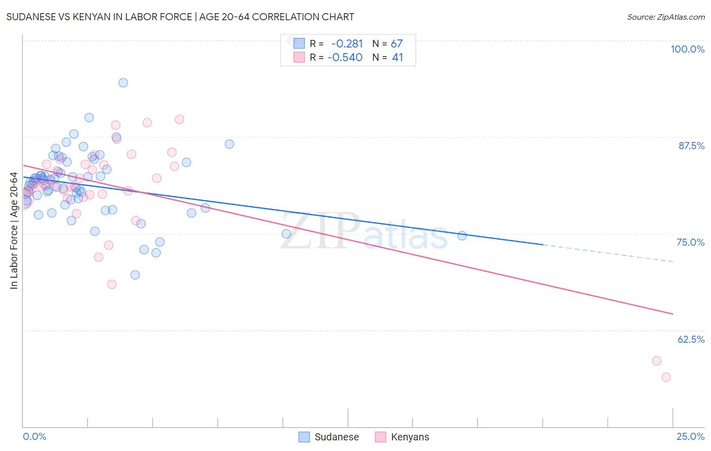 Sudanese vs Kenyan In Labor Force | Age 20-64