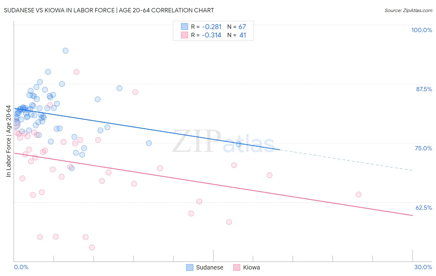 Sudanese vs Kiowa In Labor Force | Age 20-64