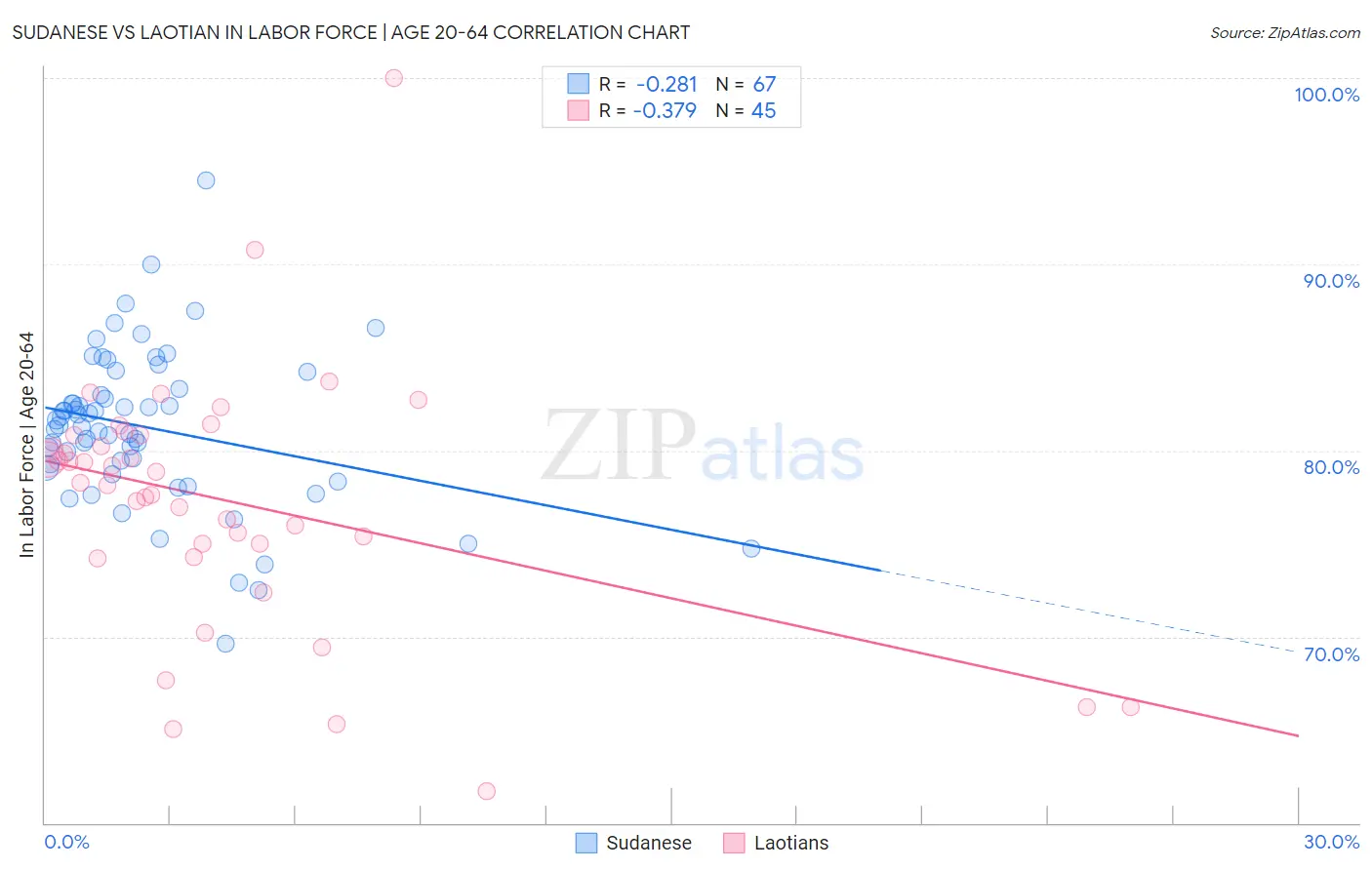 Sudanese vs Laotian In Labor Force | Age 20-64