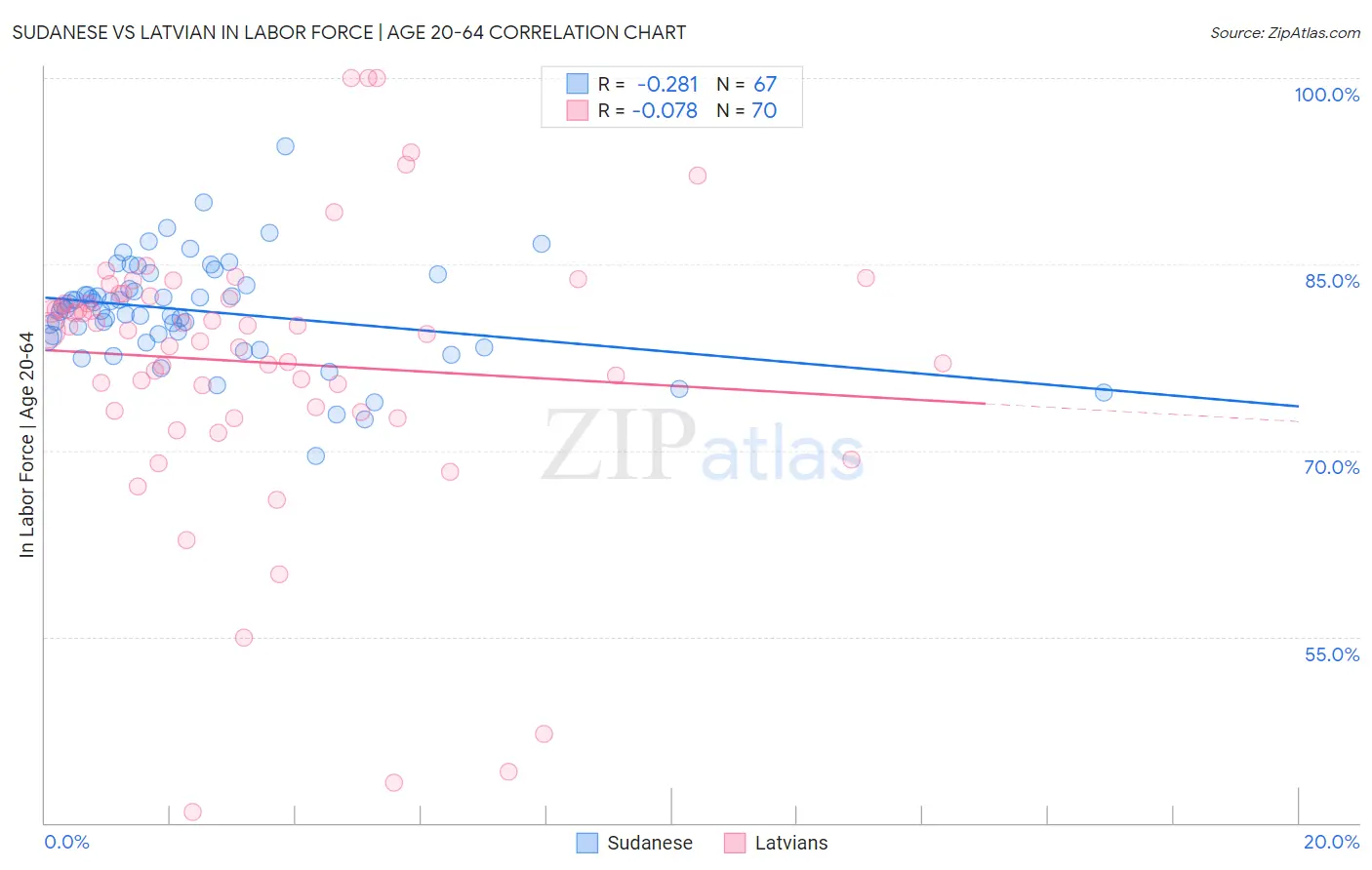 Sudanese vs Latvian In Labor Force | Age 20-64