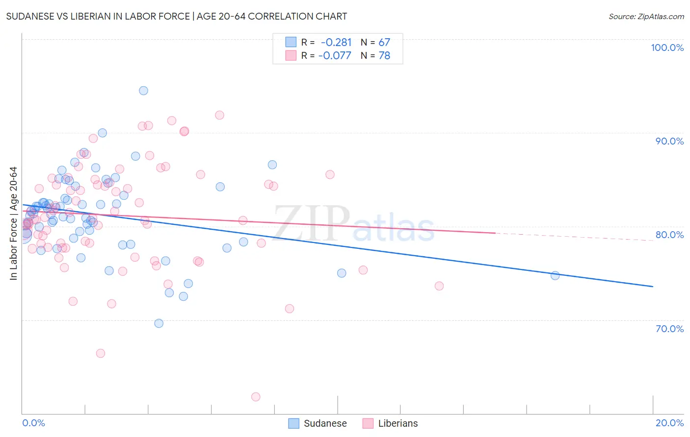 Sudanese vs Liberian In Labor Force | Age 20-64