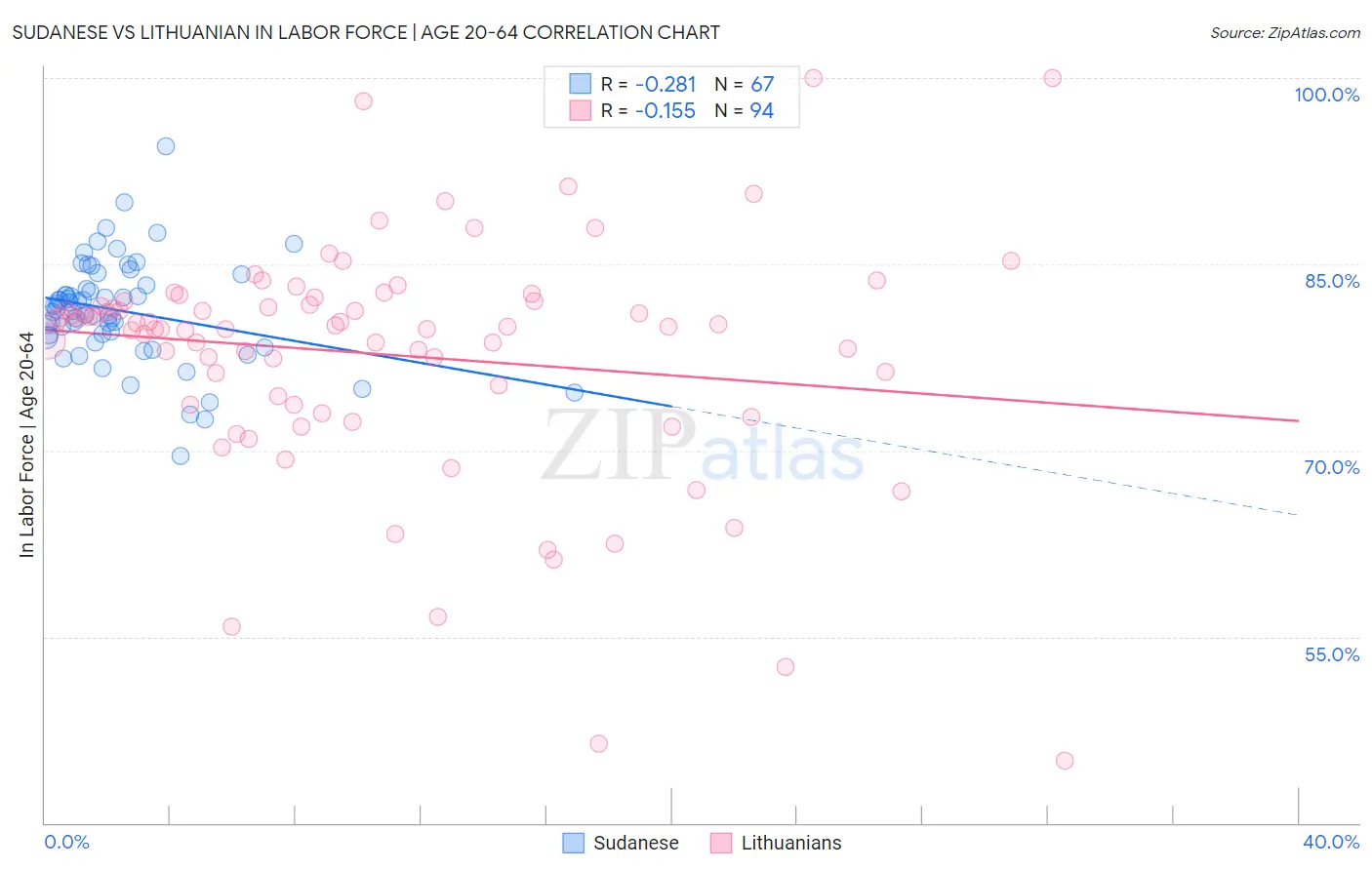 Sudanese vs Lithuanian In Labor Force | Age 20-64