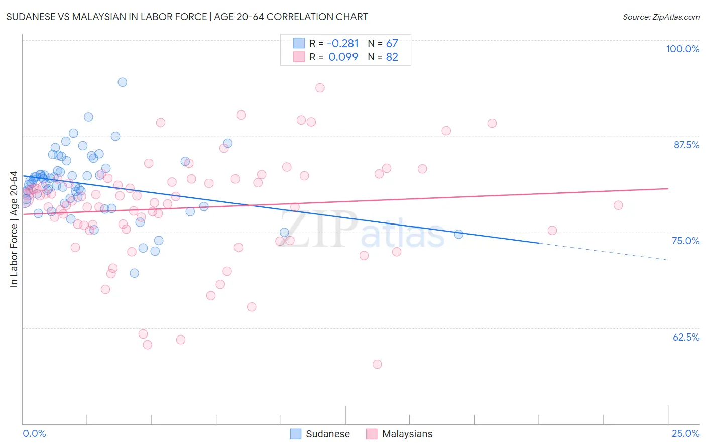 Sudanese vs Malaysian In Labor Force | Age 20-64