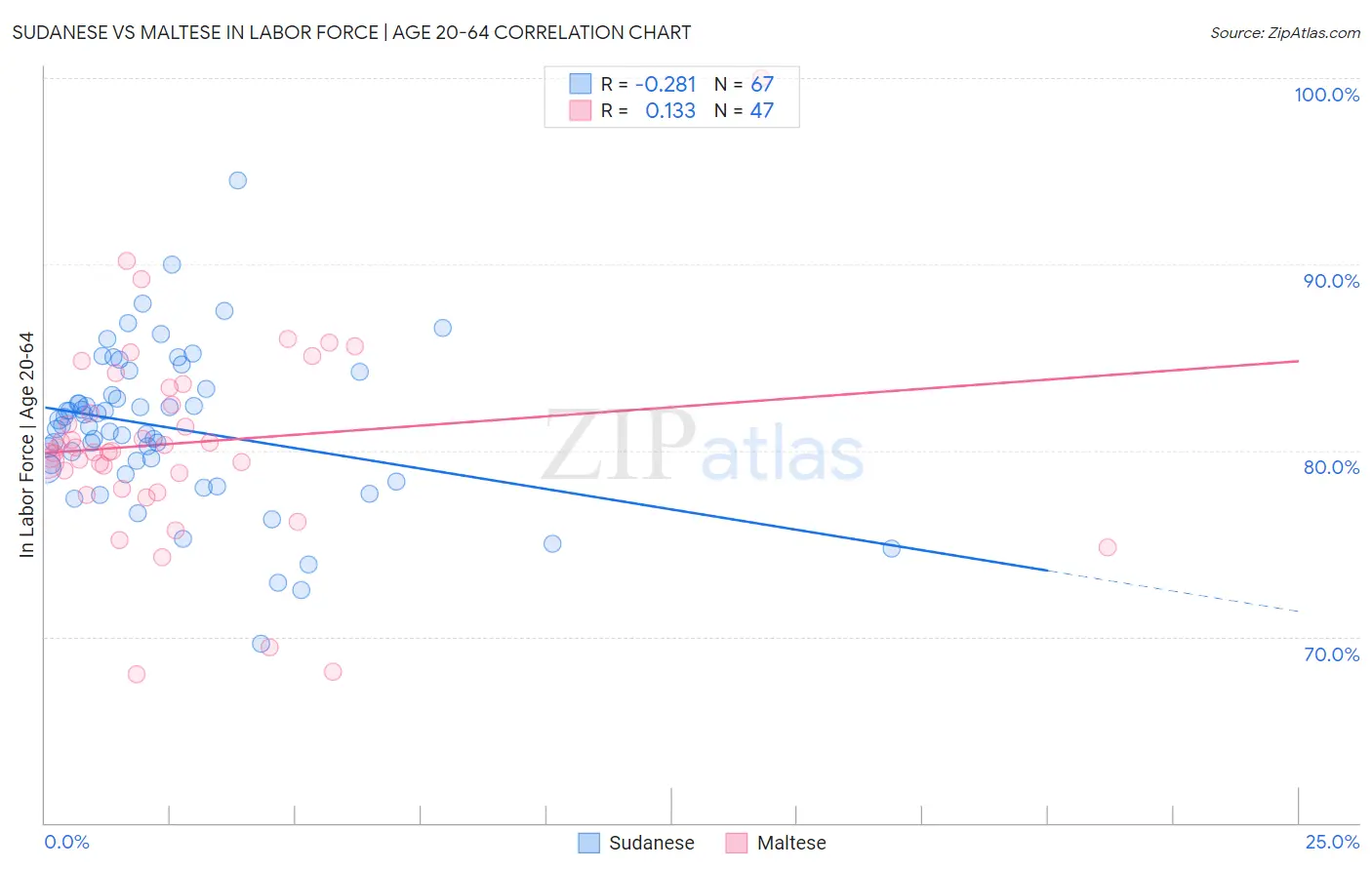 Sudanese vs Maltese In Labor Force | Age 20-64