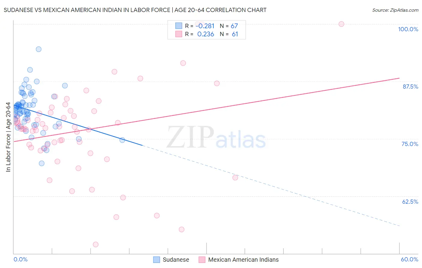 Sudanese vs Mexican American Indian In Labor Force | Age 20-64
