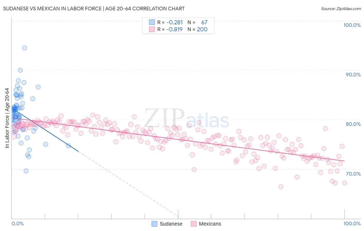 Sudanese vs Mexican In Labor Force | Age 20-64