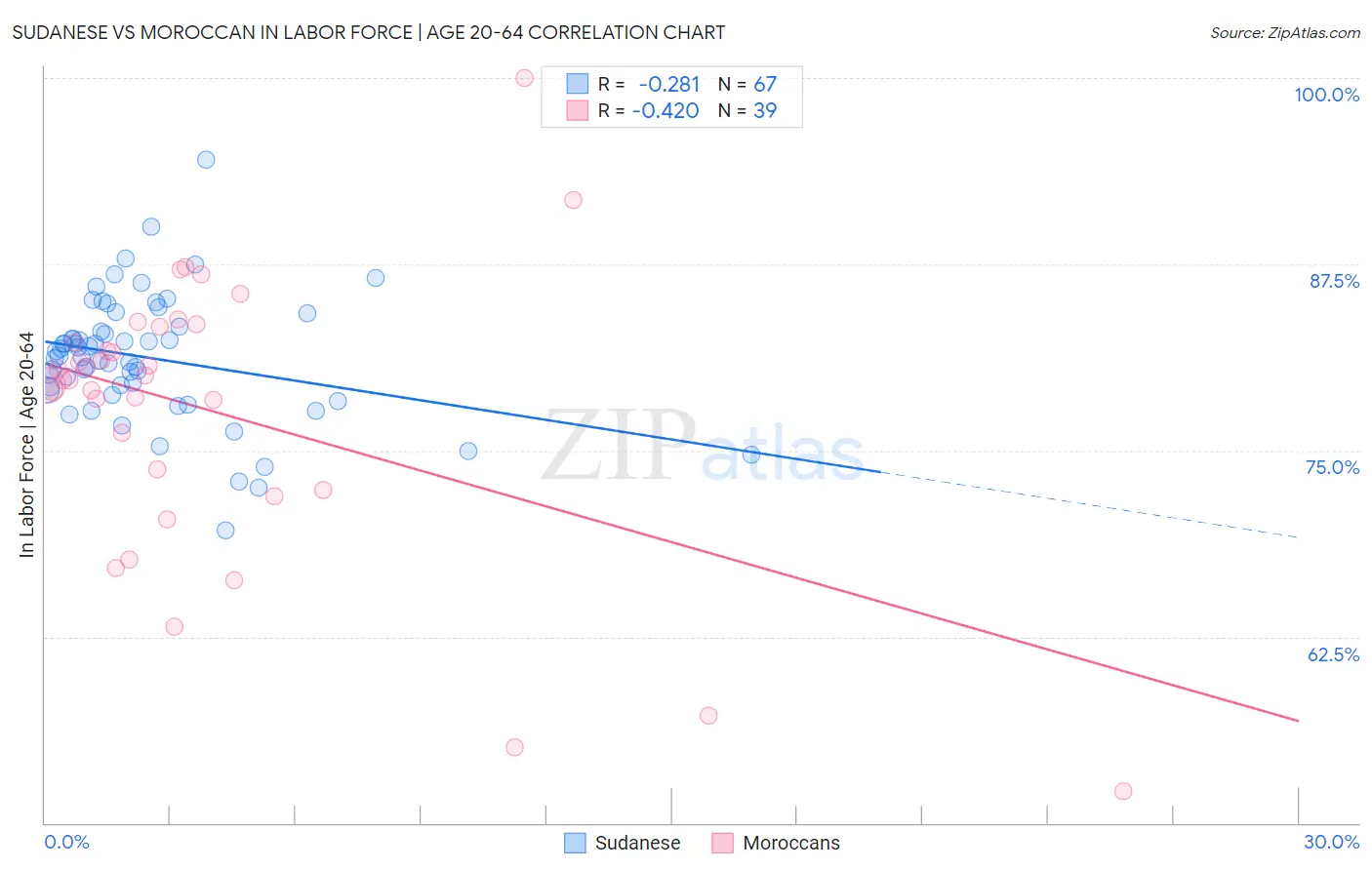 Sudanese vs Moroccan In Labor Force | Age 20-64