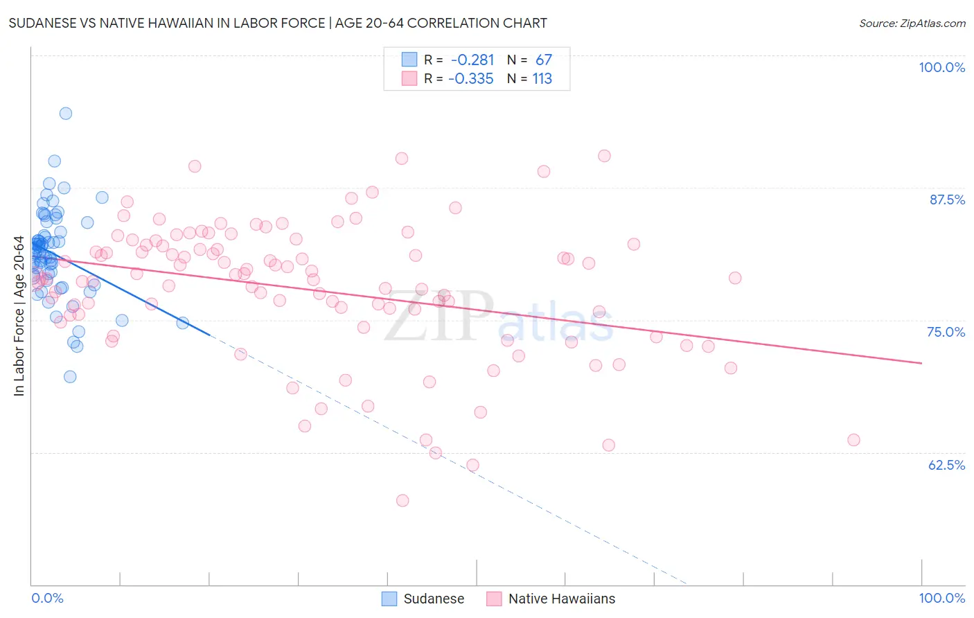 Sudanese vs Native Hawaiian In Labor Force | Age 20-64