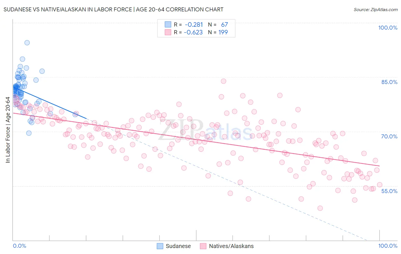 Sudanese vs Native/Alaskan In Labor Force | Age 20-64