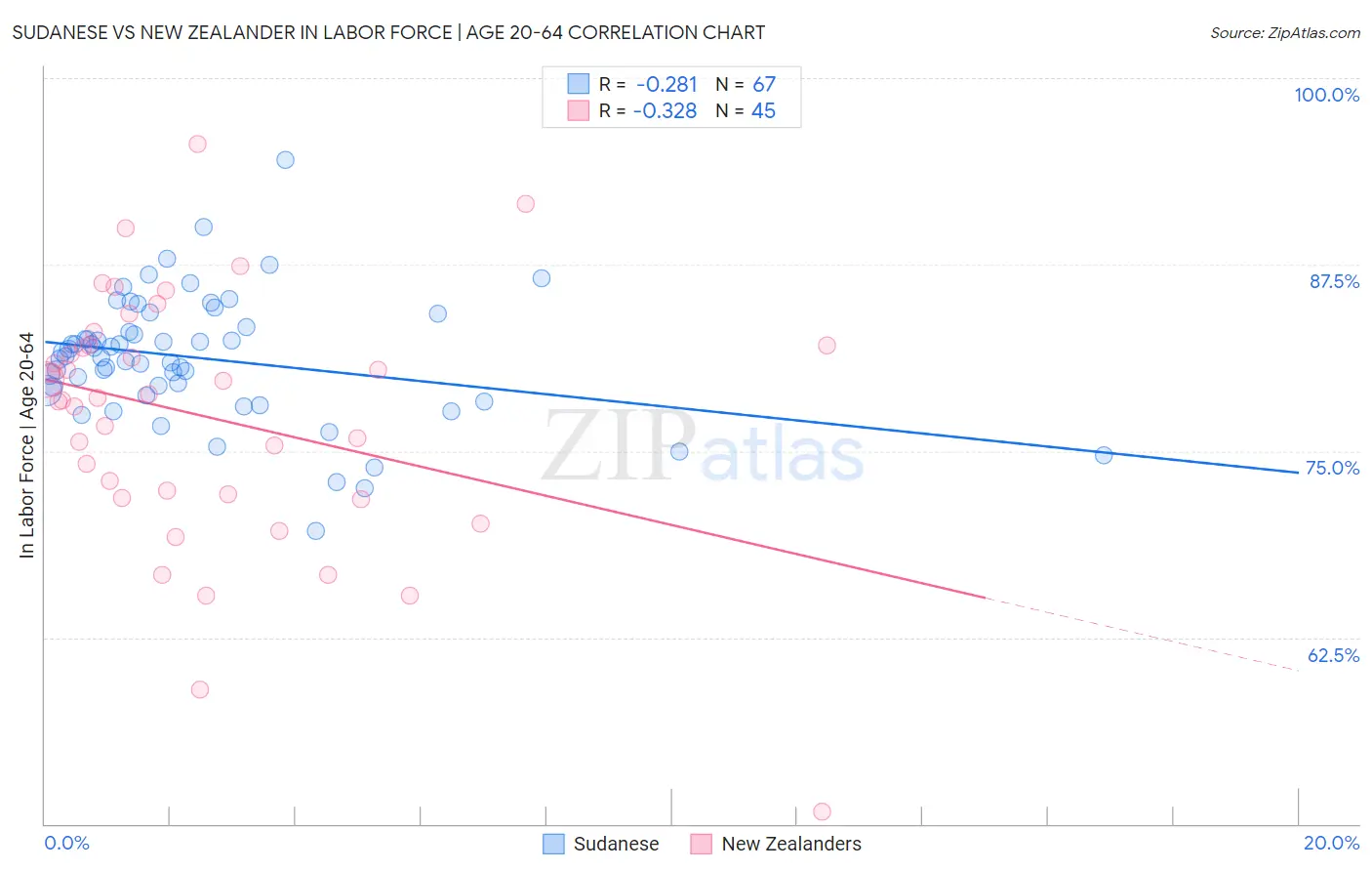 Sudanese vs New Zealander In Labor Force | Age 20-64