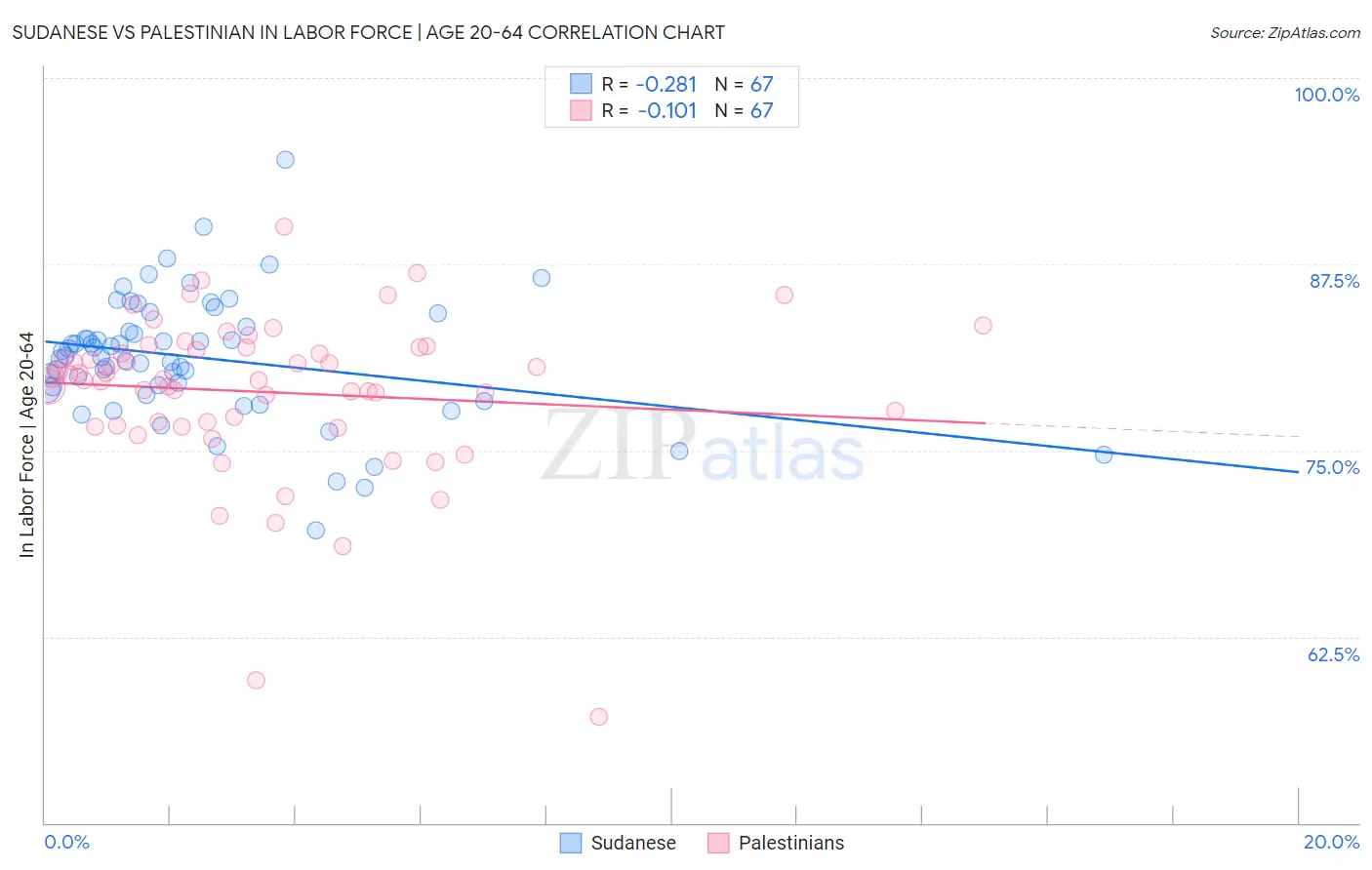 Sudanese vs Palestinian In Labor Force | Age 20-64