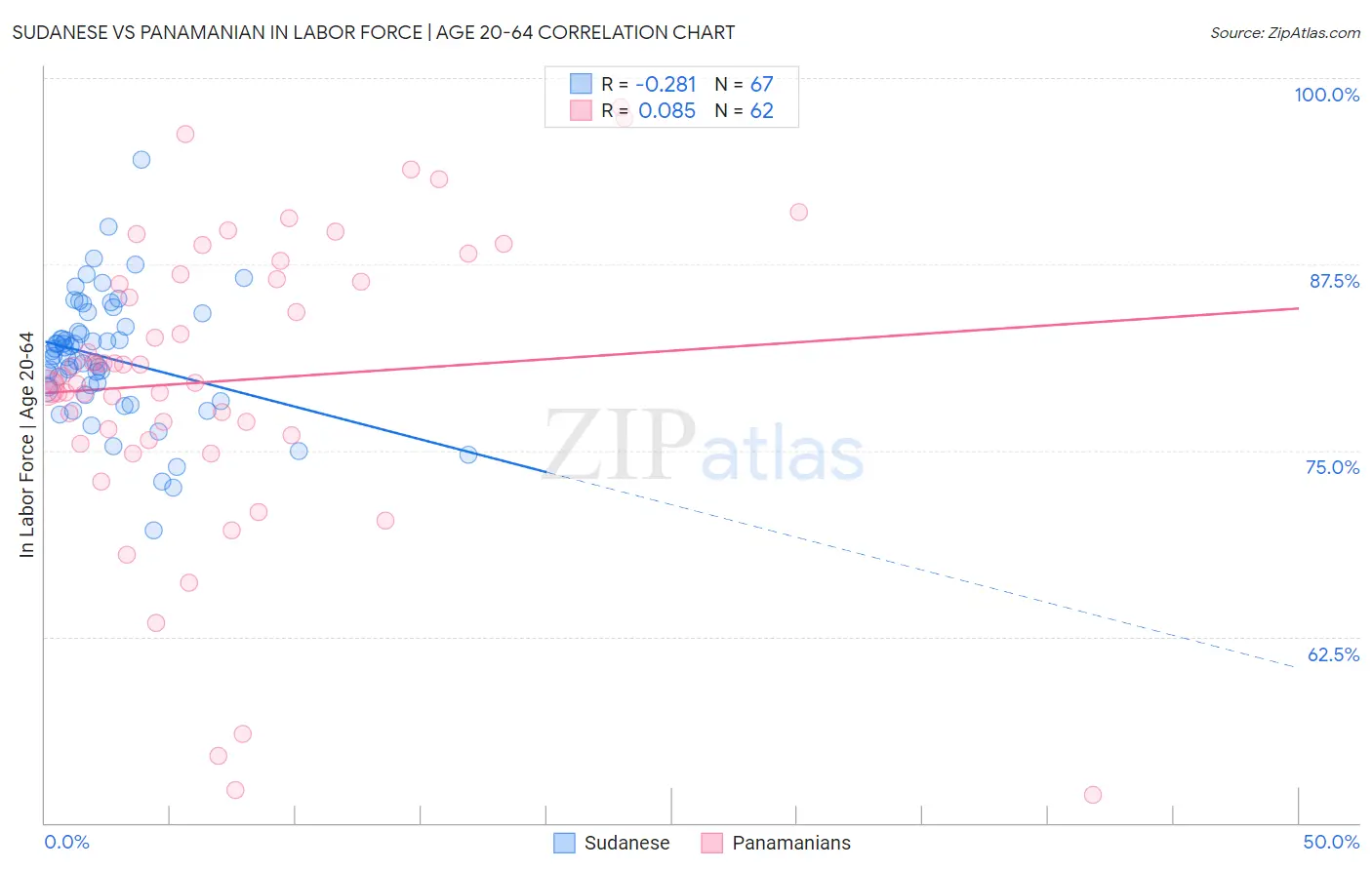 Sudanese vs Panamanian In Labor Force | Age 20-64