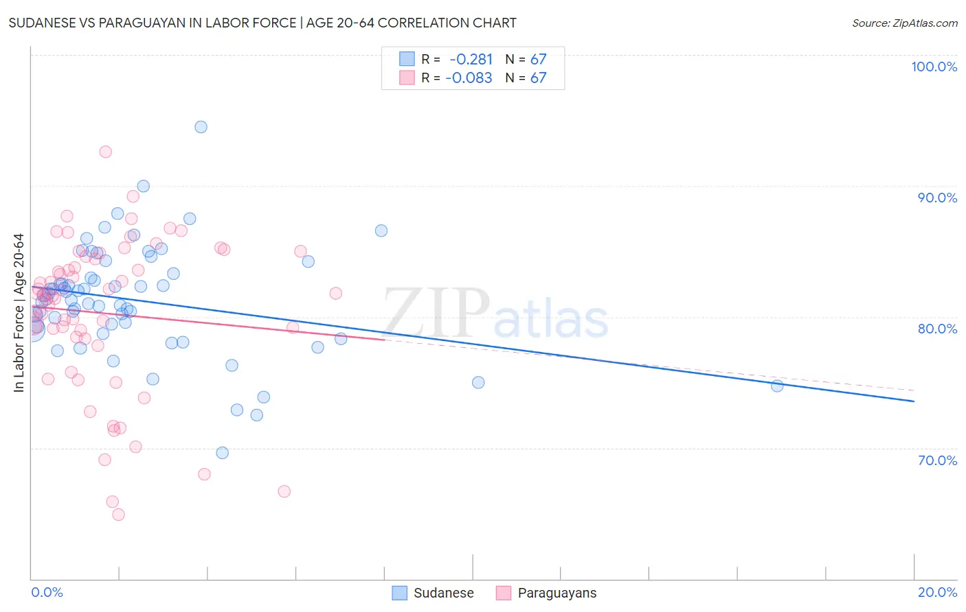 Sudanese vs Paraguayan In Labor Force | Age 20-64