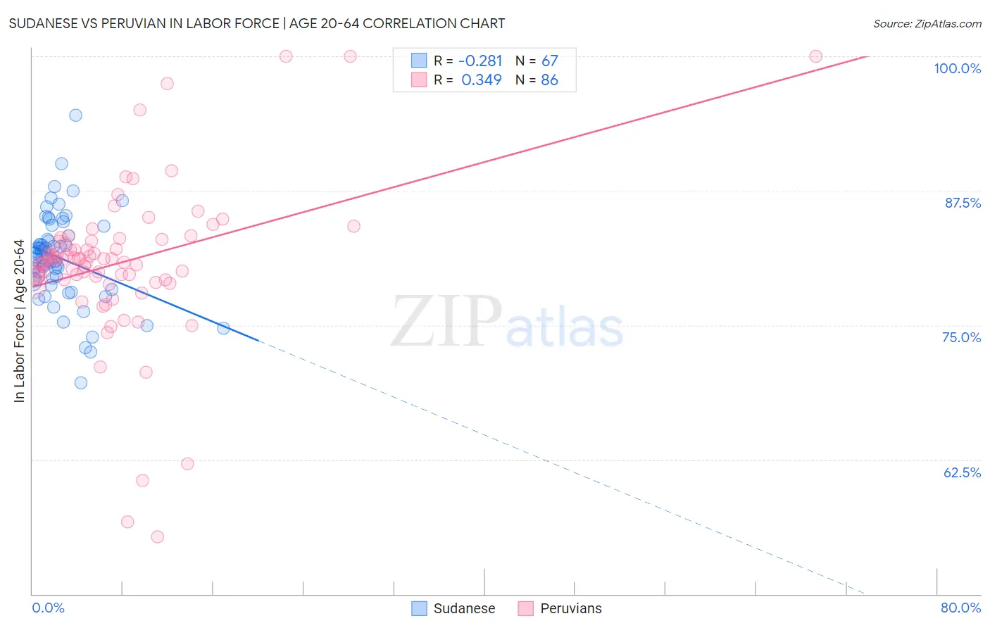 Sudanese vs Peruvian In Labor Force | Age 20-64