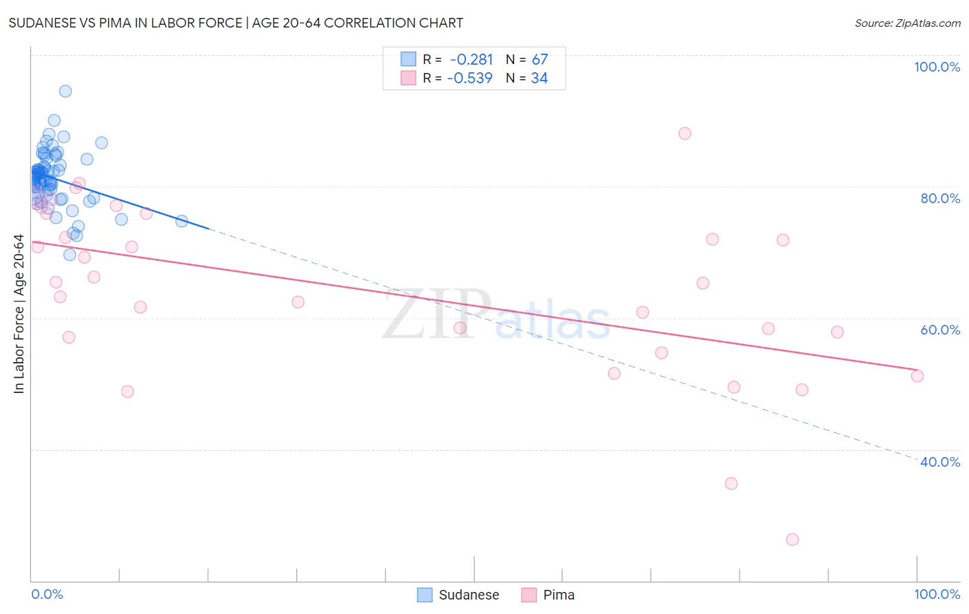 Sudanese vs Pima In Labor Force | Age 20-64
