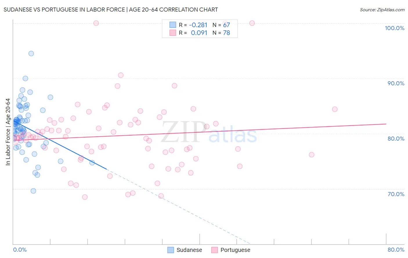 Sudanese vs Portuguese In Labor Force | Age 20-64