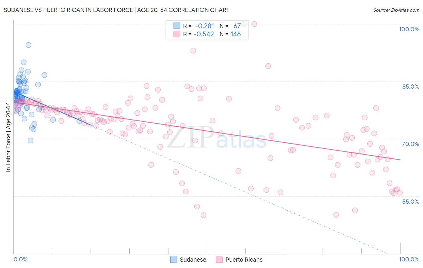 Sudanese vs Puerto Rican In Labor Force | Age 20-64