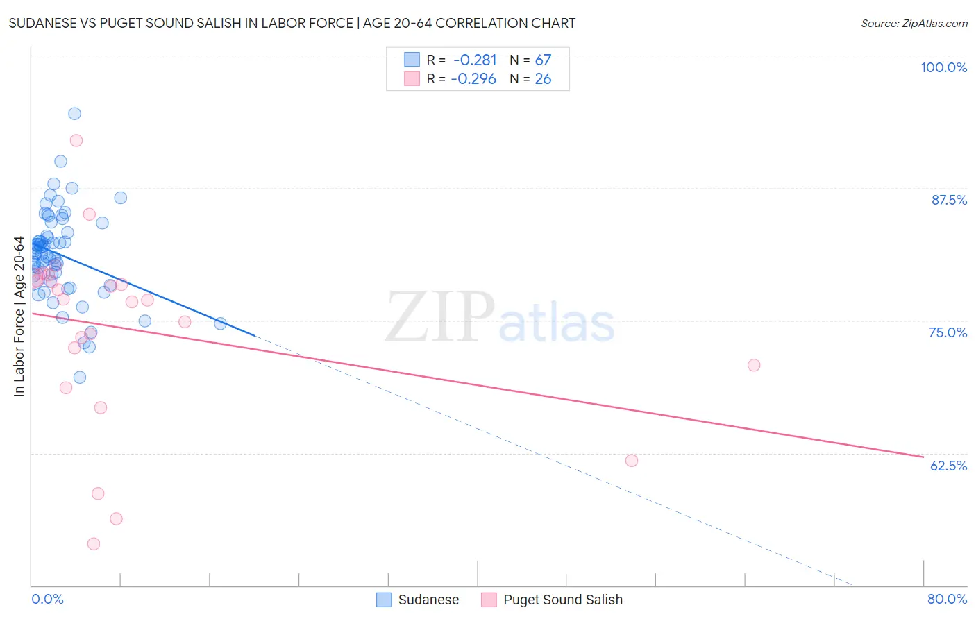 Sudanese vs Puget Sound Salish In Labor Force | Age 20-64