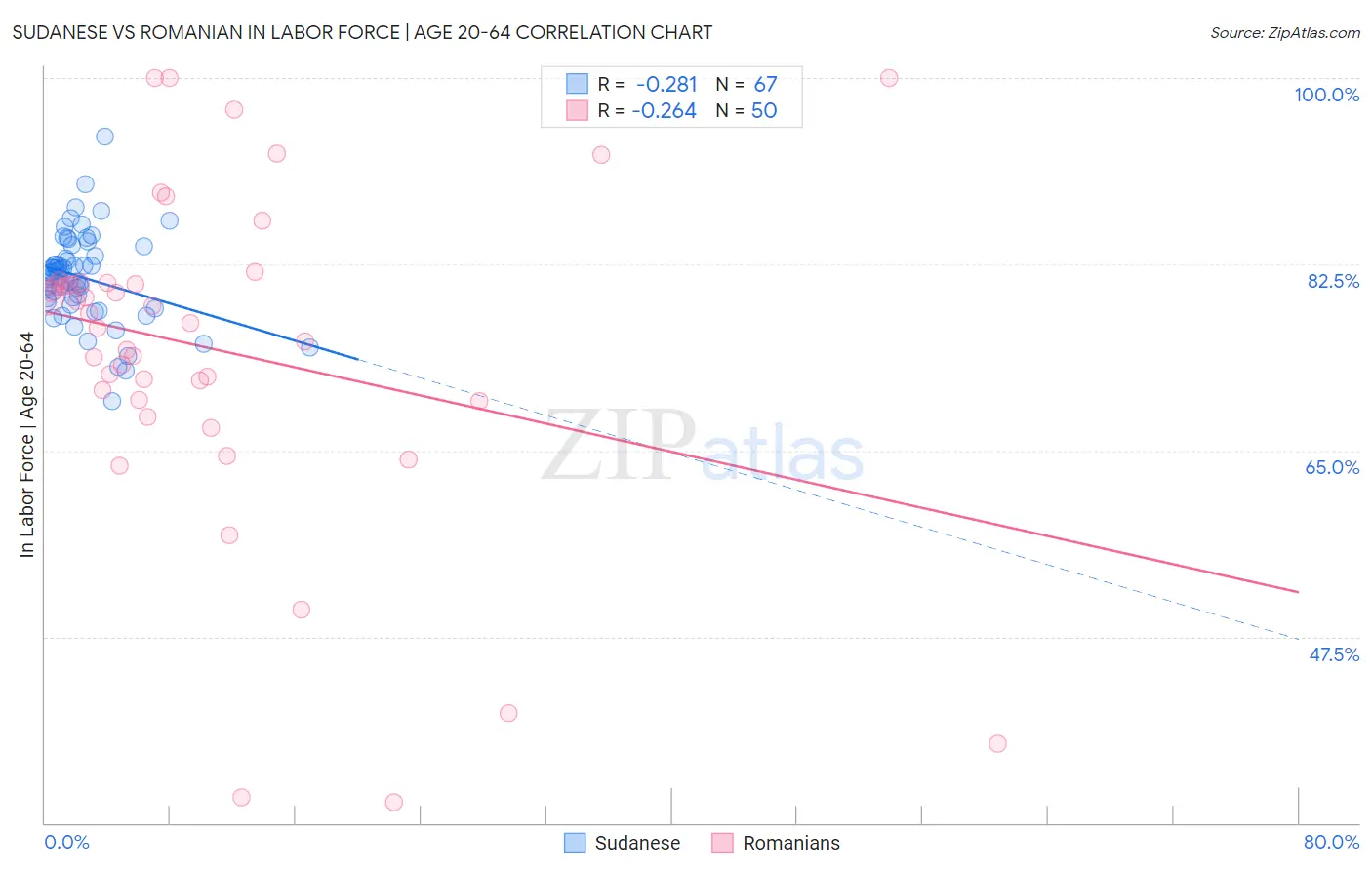 Sudanese vs Romanian In Labor Force | Age 20-64