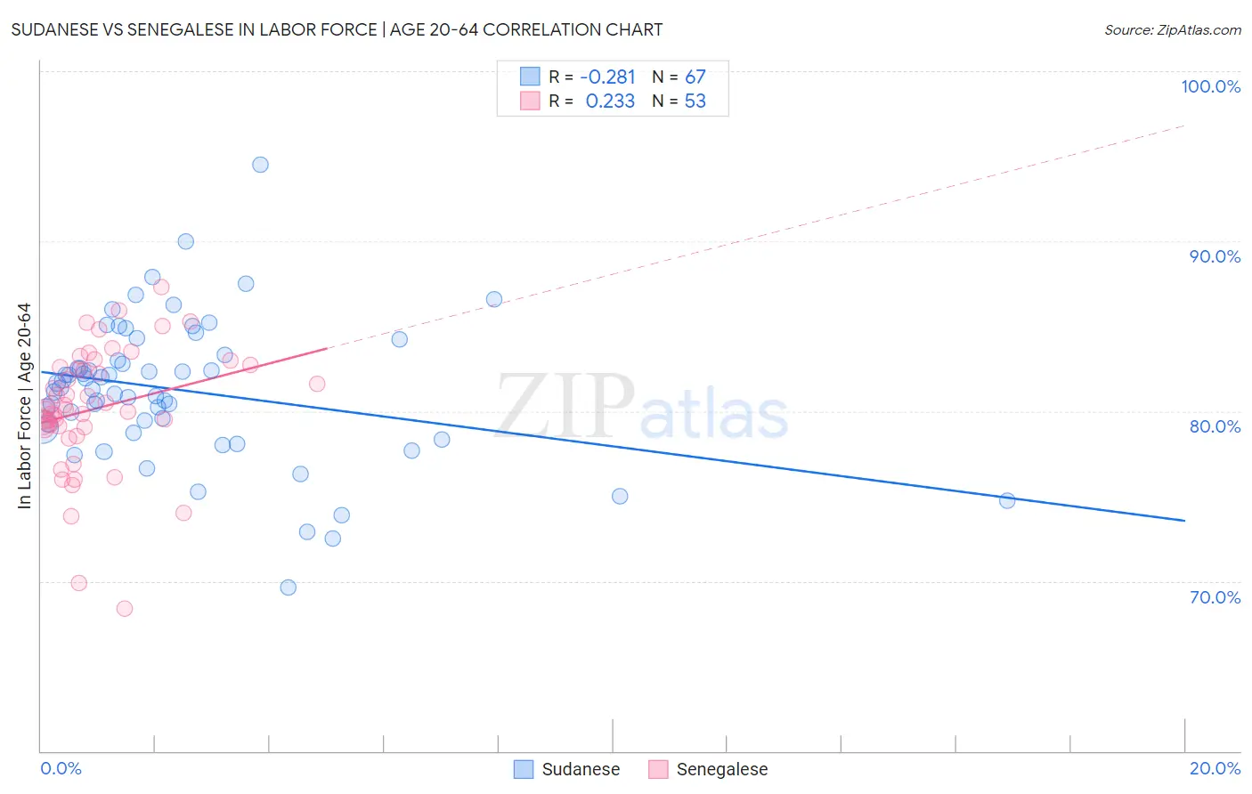 Sudanese vs Senegalese In Labor Force | Age 20-64