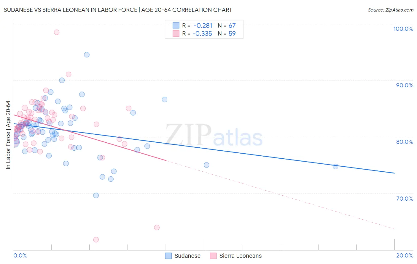 Sudanese vs Sierra Leonean In Labor Force | Age 20-64