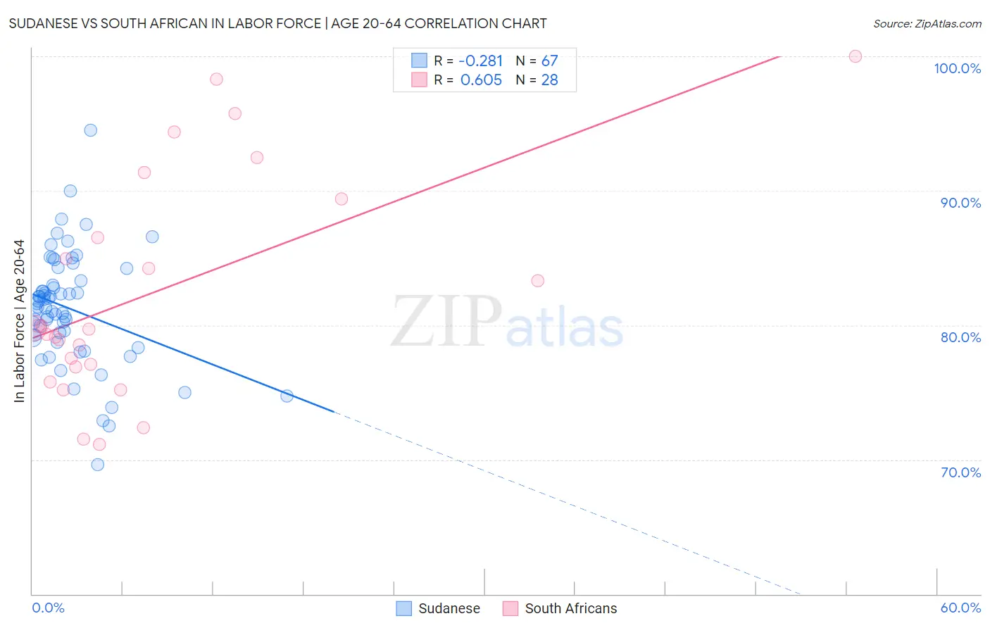 Sudanese vs South African In Labor Force | Age 20-64